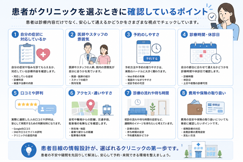 患者がクリニックを選ぶ際に確認する診療内容や予約のしやすさ、口コミ、アクセスなどのポイントをまとめた図解