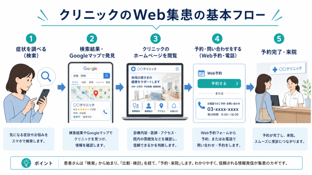 患者が検索からクリニックを見つけ予約・来院するまでのWeb集患の流れを示した図解