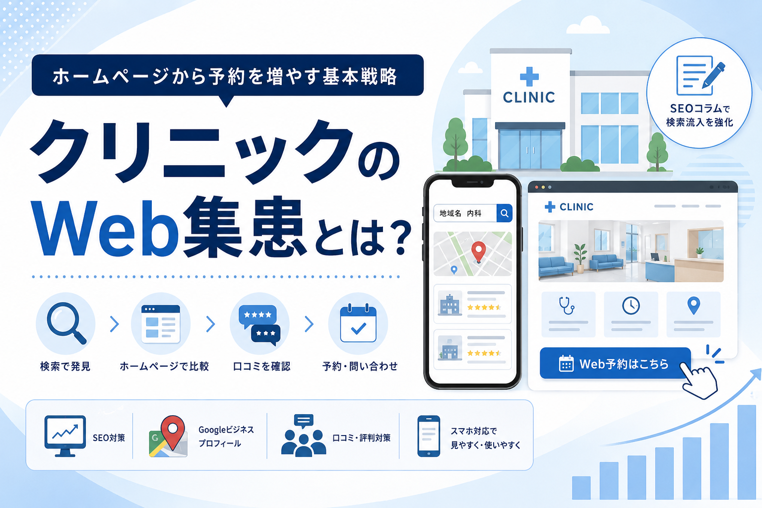 クリニックのWeb集患とホームページから予約につなげる基本戦略を解説する画像