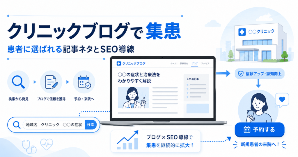 クリニックブログで集患につなげる記事ネタとSEO導線のイメージ