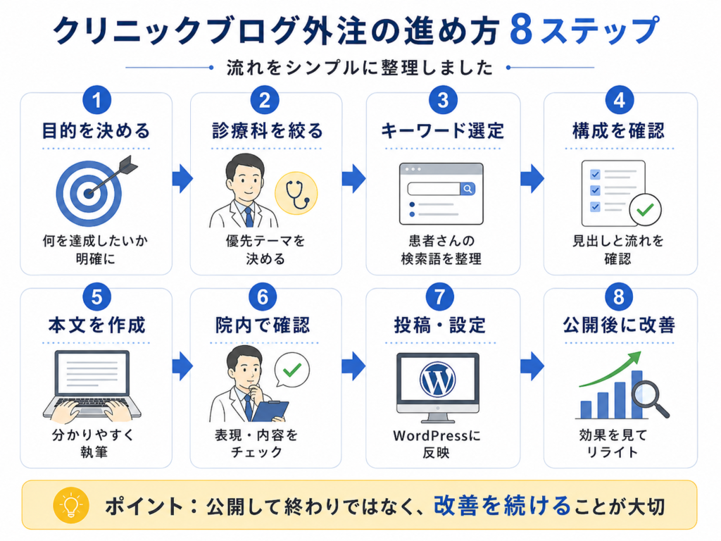 クリニックブログ外注の流れとして、目的設定、診療科の絞り込み、キーワード選定、構成確認、本文作成、院内確認、WordPress投稿、公開後改善の8ステップを示した図解