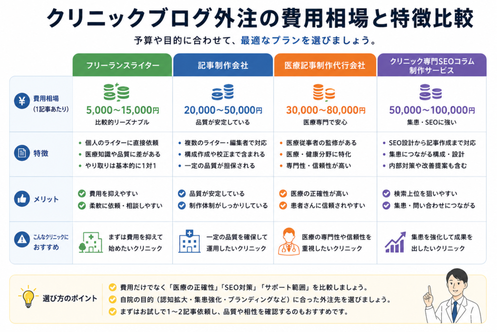 クリニックブログ外注の費用相場として、フリーランスライター、記事制作会社、医療記事制作代行会社、クリニック専門SEOコラム制作サービスを比較した図解