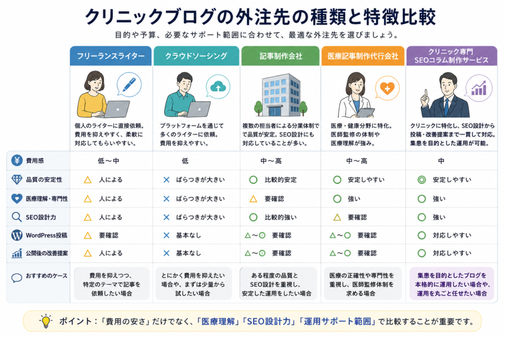 クリニックブログの外注先として、フリーランス、クラウドソーシング、記事制作会社、医療記事制作代行会社、クリニック専門SEOコラム制作サービスを比較した図解