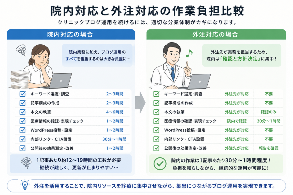 クリニックブログ運用における院内対応と外注対応の作業負担を比較し、外注により院内の確認作業に集中できることを示した図解