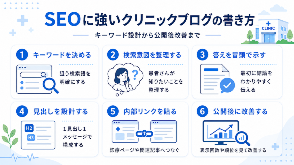 SEOに強いクリニックブログを作るキーワード設計、検索意図、見出し、内部リンク、改善の手順