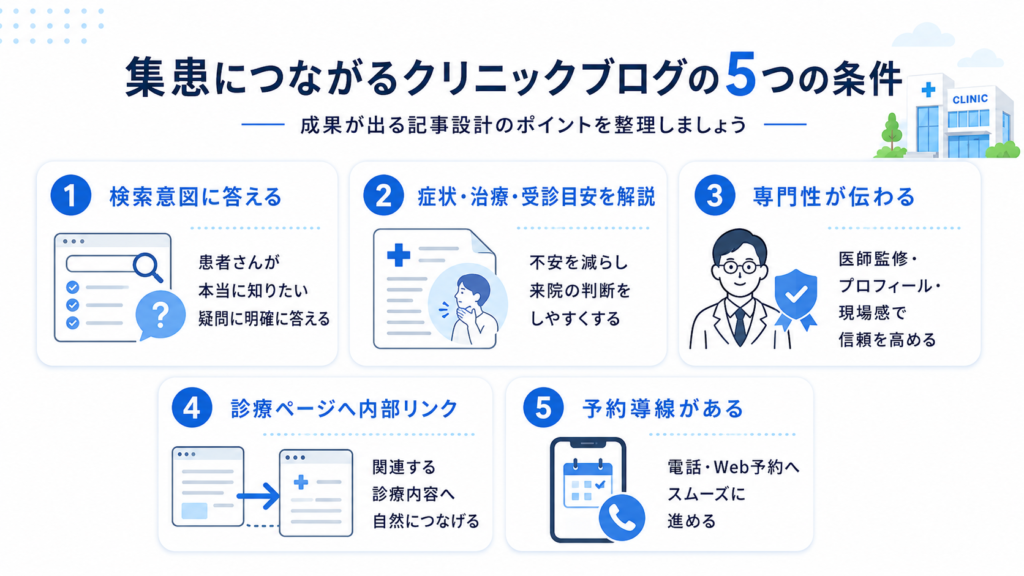 集患につながるクリニックブログの検索意図、専門性、内部リンク、予約導線の5条件
