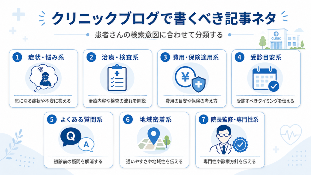 クリニックブログで書くべき症状、治療、費用、受診目安、FAQ、地域密着、専門性の記事ネタ分類