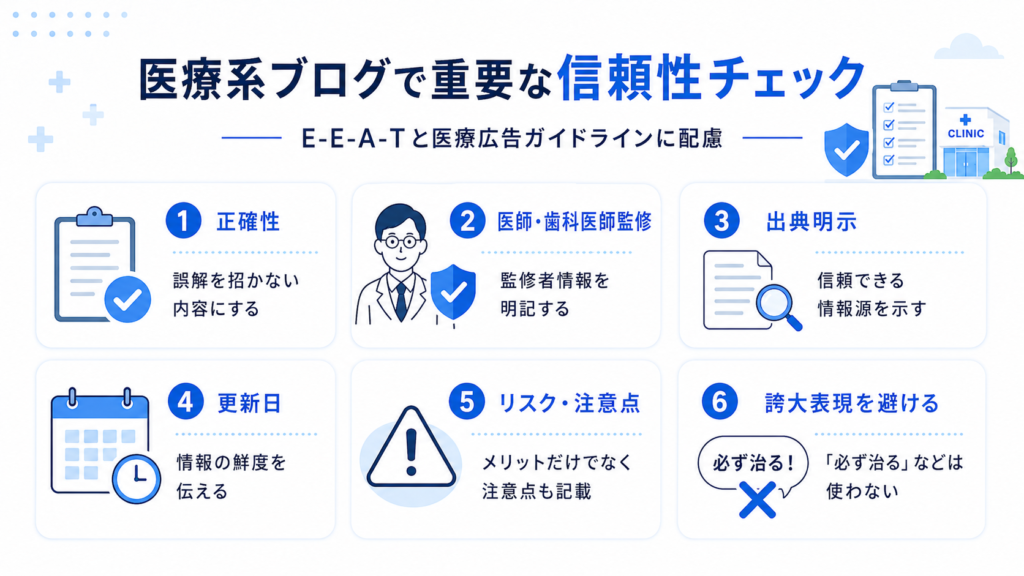医療系ブログで重要なE-E-A-T、監修、出典、更新日、リスク記載、医療広告ガイドライン配慮のチェック図