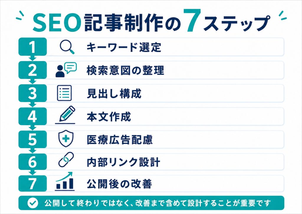 クリニックSEO記事制作の流れを、キーワード選定、検索意図の整理、見出し構成、本文作成、医療広告配慮、内部リンク設計、公開後改善の7ステップで示した図解