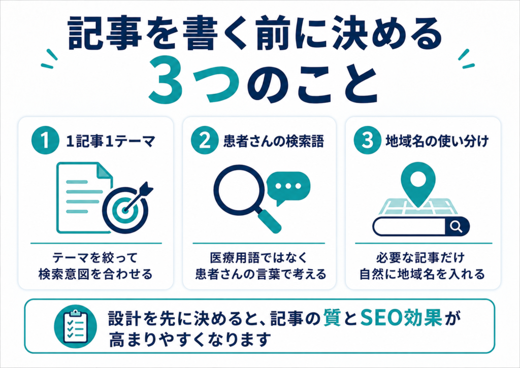 クリニックSEO記事を書く前に、1記事1テーマ、患者さんの検索語、地域名の使い分けを整理する図解