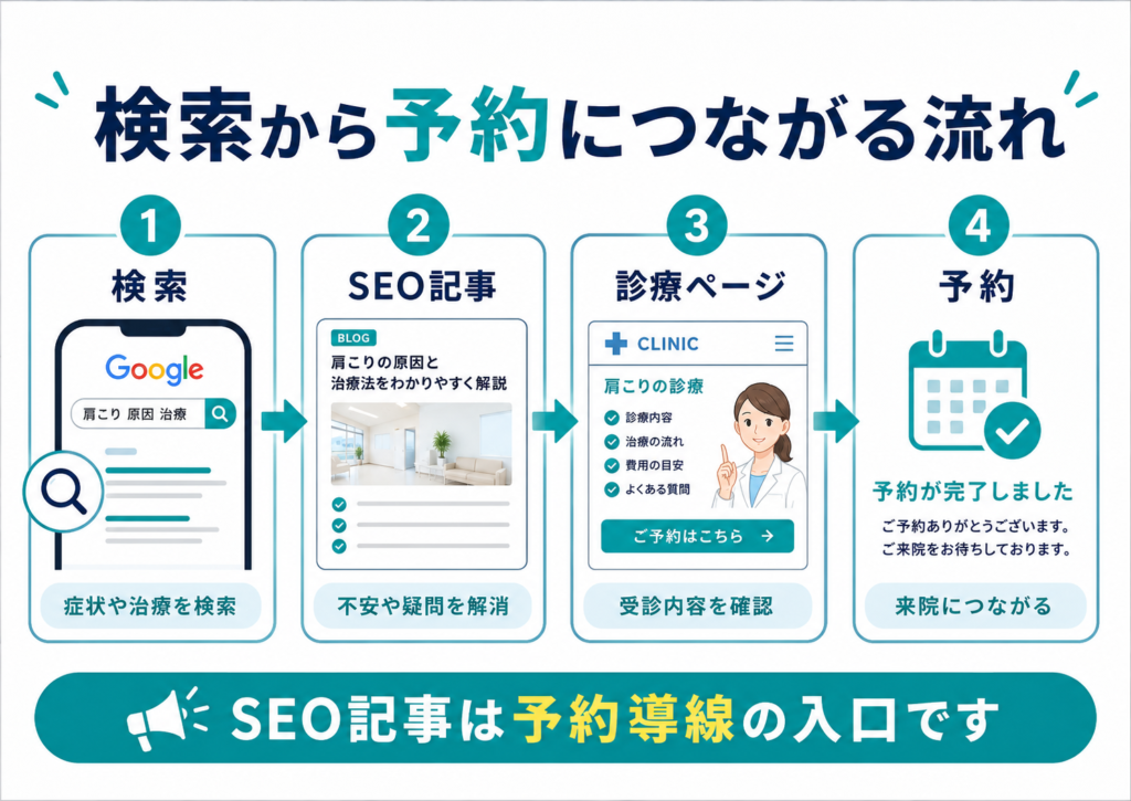 患者さんが検索し、SEO記事を読み、診療ページを確認して予約につながる流れを示した図解