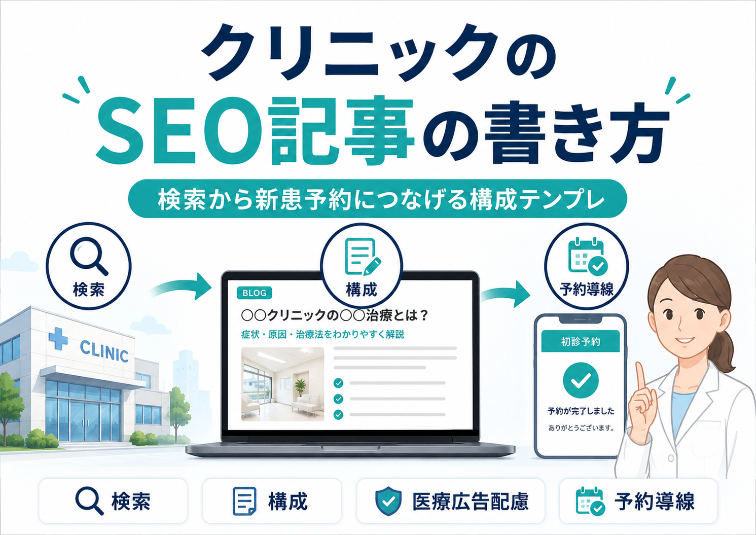 クリニックのSEO記事制作で、検索から記事閲覧、予約導線へつなげる流れを示したアイキャッチ画像