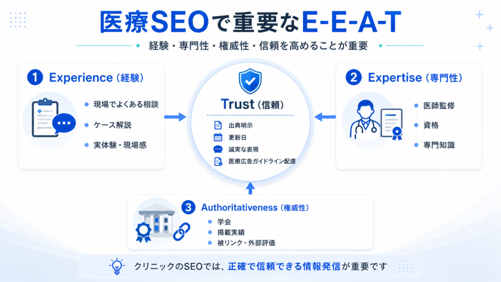 医療SEOで重要なE-E-A-Tの経験、専門性、権威性、信頼を示した図解