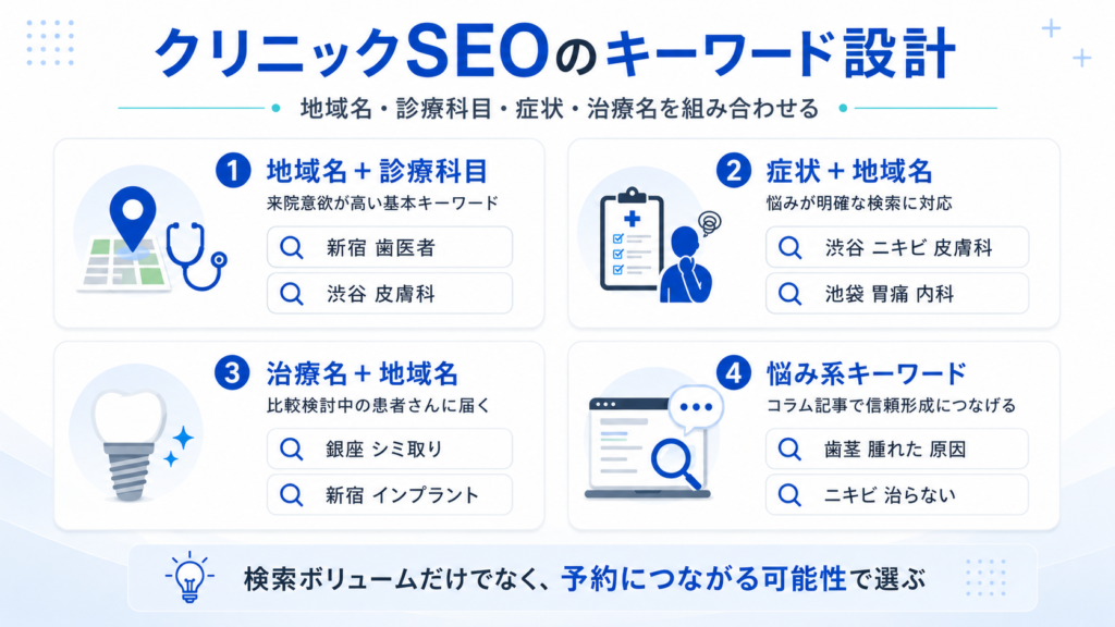 クリニックSEOで狙う地域名、診療科目、症状、治療名、悩み系キーワードの設計図