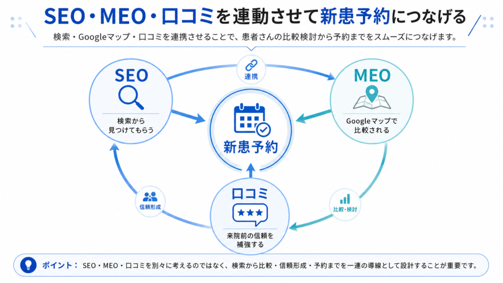 クリニック集患でSEO、MEO、口コミを連動させて新患予約につなげる流れを示した図解