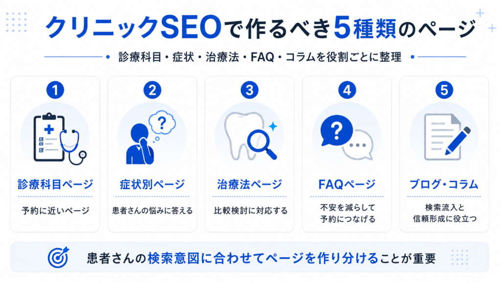 クリニックSEOで作るべき診療科目ページ、症状別ページ、治療法ページ、FAQページ、ブログ・コラムの役割を示した図解