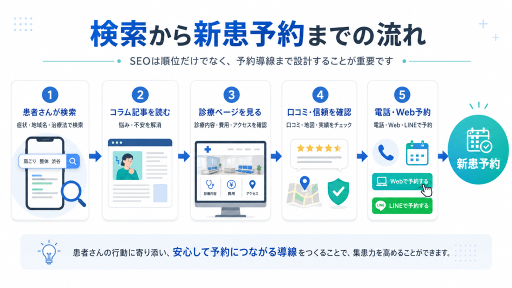 患者さんが検索からコラム記事、診療ページ、口コミ確認を経て新患予約する流れ