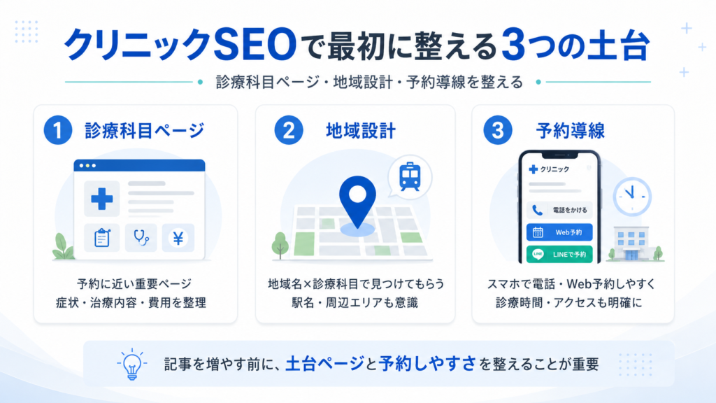 クリニックSEOで整えるべき診療科目ページ、地域設計、予約導線の3つの土台