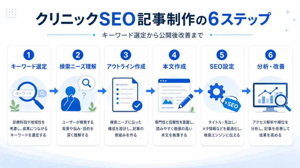 クリニックSEO記事制作で行うキーワード選定、検索ニーズ理解、アウトライン作成、本文作成、SEO設定、分析改善の6ステップ