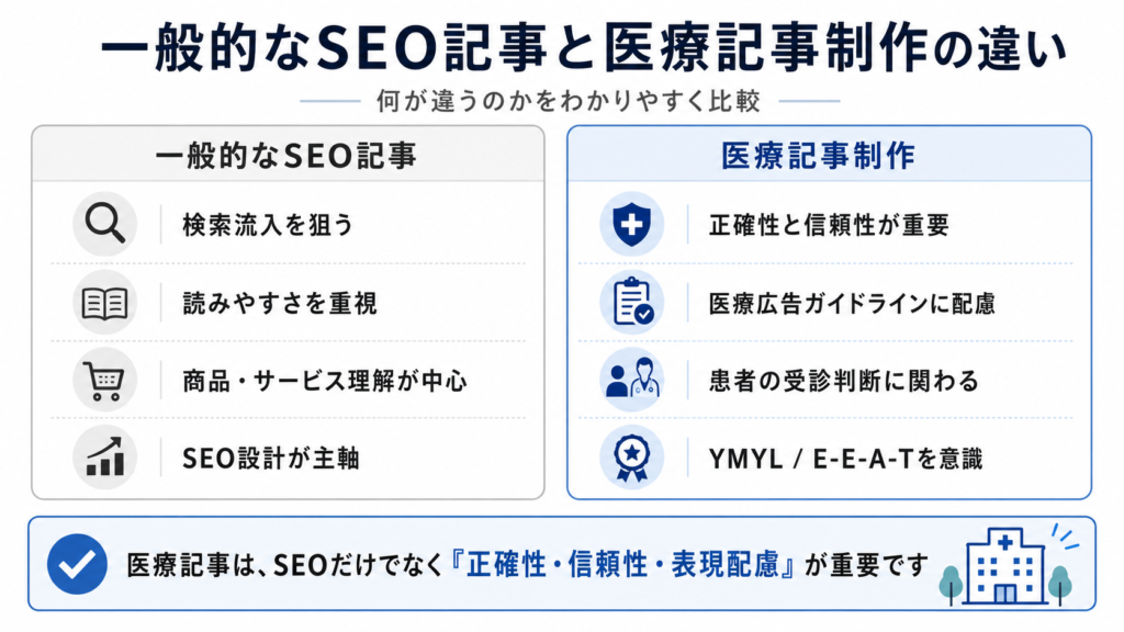 一般的なSEO記事と医療記事制作の違いを比較した図解