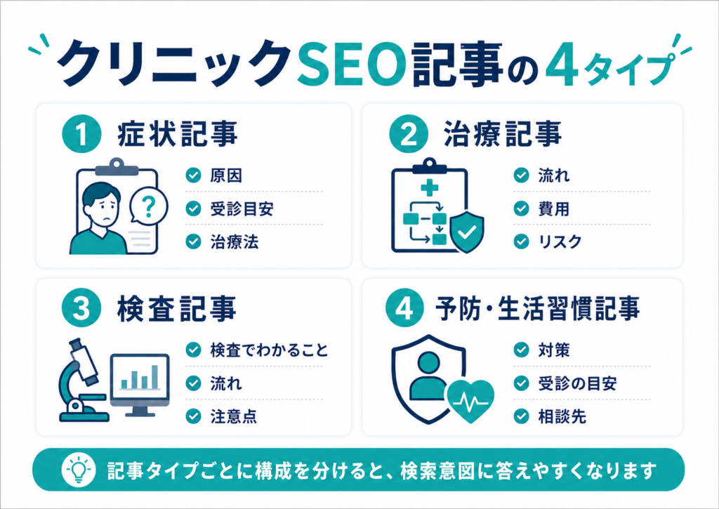 クリニックSEO記事を症状記事、治療記事、検査記事、予防・生活習慣記事の4タイプに分けて示した図解