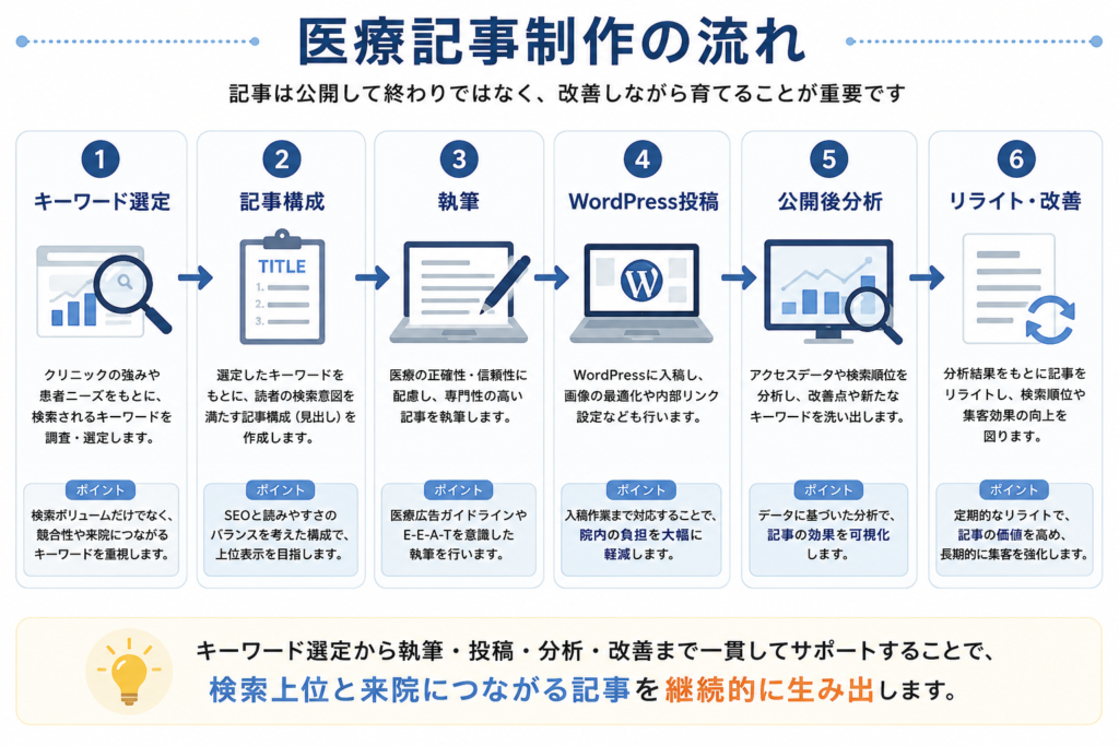 医療記事制作でキーワード選定、記事構成、執筆、WordPress投稿、公開後分析、リライト改善まで行う流れを示した図解